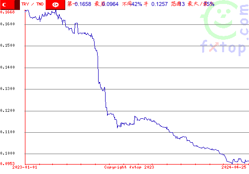 历史图形，点击放大