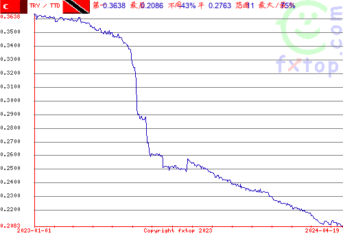 历史图形，点击放大