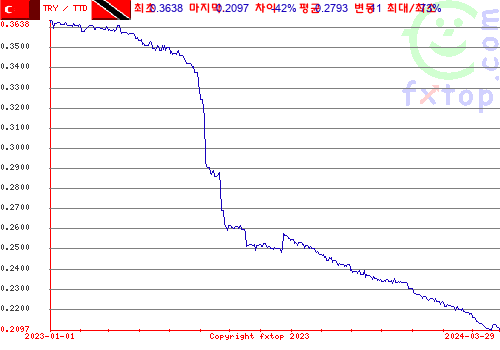 추이 그래픽, 확대하려면 클릭하세요