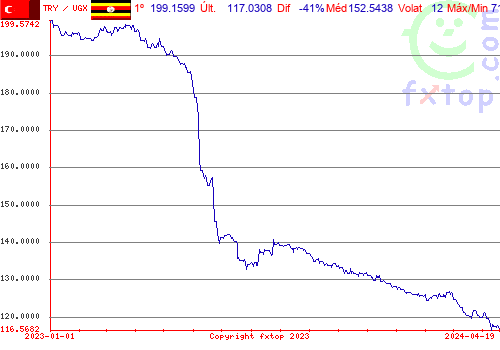 gráfico histórico, clique para aumentar