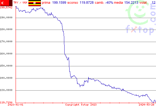 grafico storico, clicca per ingrandire