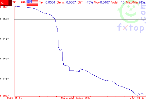 graphe historique, cliquez pour agrandir