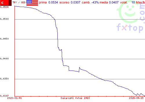 grafico storico, clicca per ingrandire