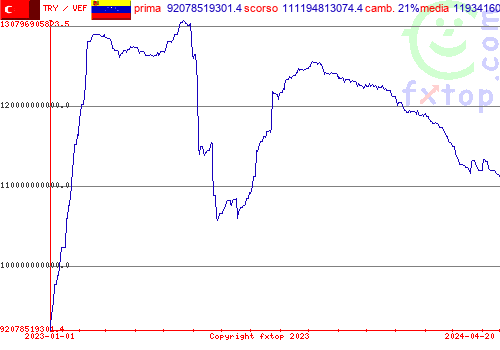 grafico storico, clicca per ingrandire