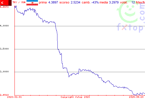 grafico storico, clicca per ingrandire