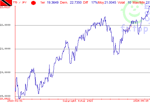 graphe historique, cliquez pour agrandir