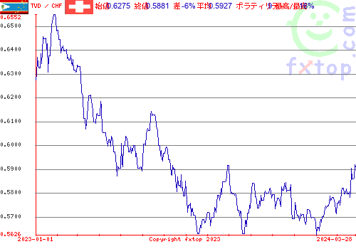 履歴グラフ、クリックすると拡大します。