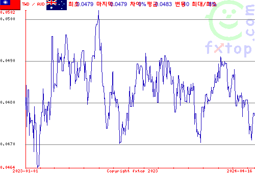 추이 그래픽, 확대하려면 클릭하세요