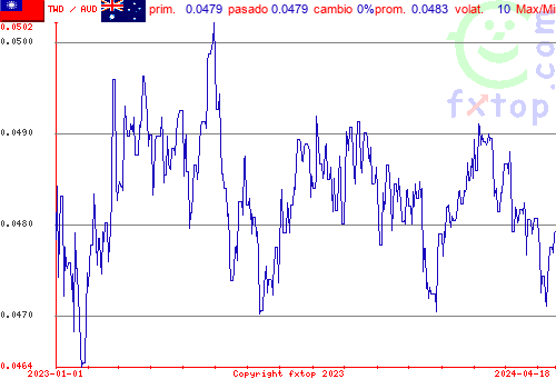 gráfico histórico, haga clic para ampliar