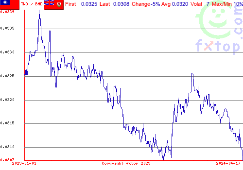 historical graph, click to enlarge