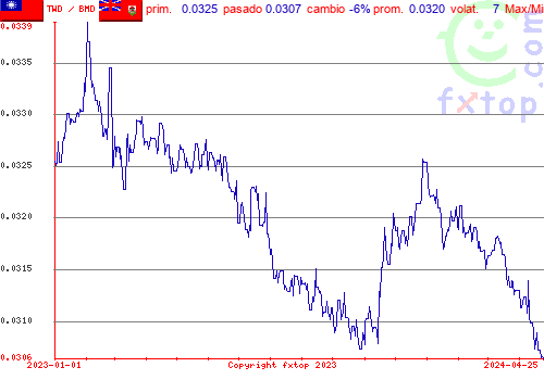 gráfico histórico, haga clic para ampliar