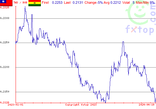 historical graph, click to enlarge