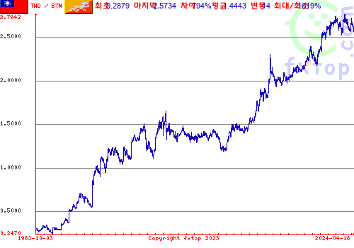 그래픽을 확대하려면 클릭하세요