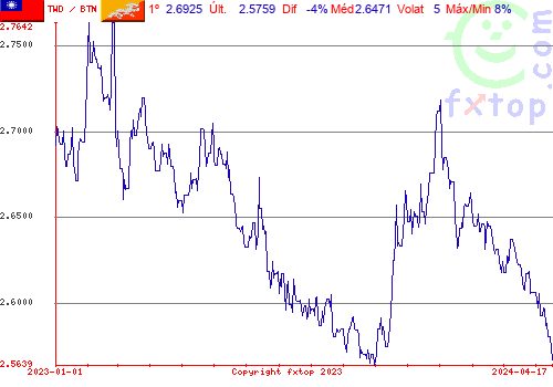 gráfico histórico, clique para aumentar