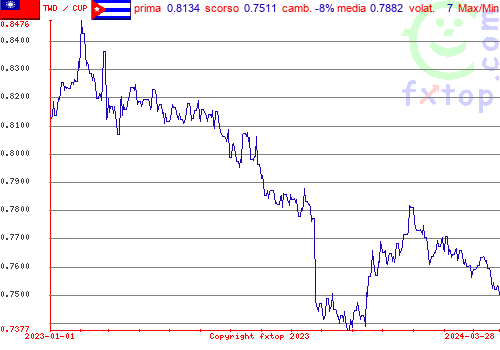 grafico storico, clicca per ingrandire