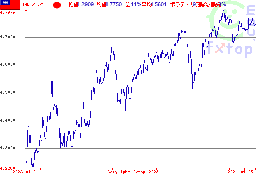 履歴グラフ、クリックすると拡大します。