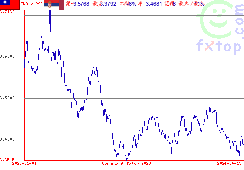 历史图形，点击放大