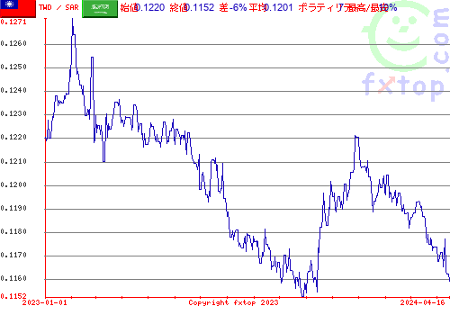 履歴グラフ、クリックすると拡大します。