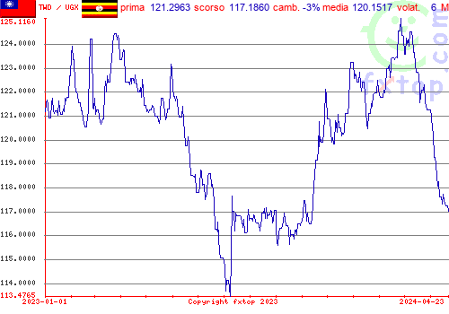 grafico storico, clicca per ingrandire