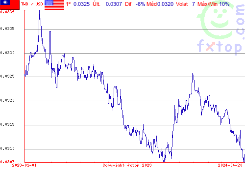 gráfico histórico, clique para aumentar