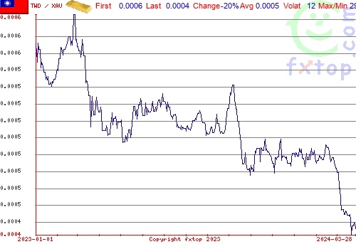 historical graph, click to enlarge