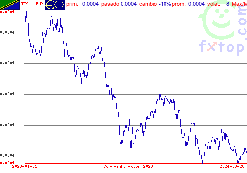 gráfico histórico, haga clic para ampliar