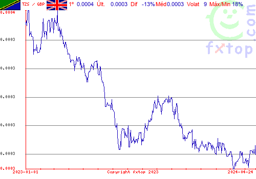 gráfico histórico, clique para aumentar