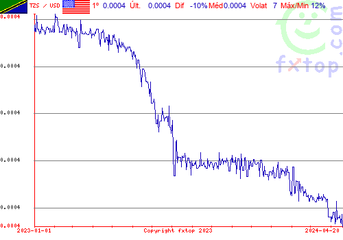 gráfico histórico, clique para aumentar