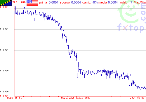 grafico storico, clicca per ingrandire