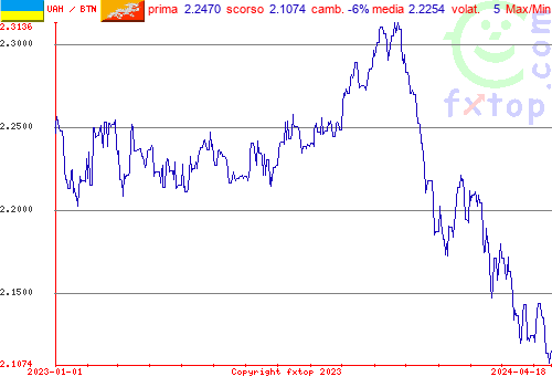 grafico storico, clicca per ingrandire