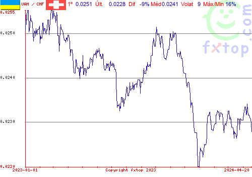 gráfico histórico, clique para aumentar