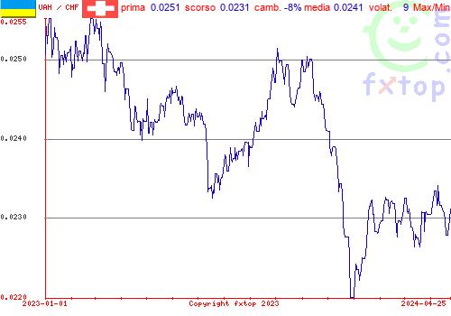 grafico storico, clicca per ingrandire