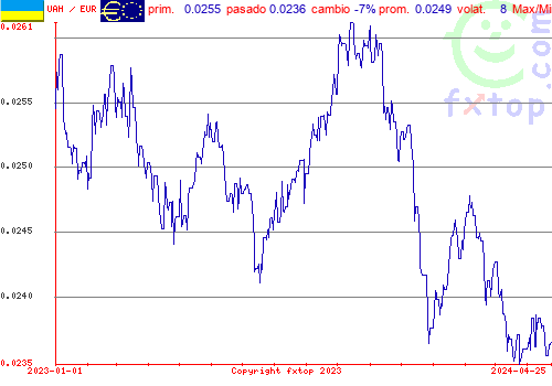 gráfico histórico, haga clic para ampliar