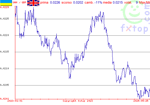 grafico storico, clicca per ingrandire