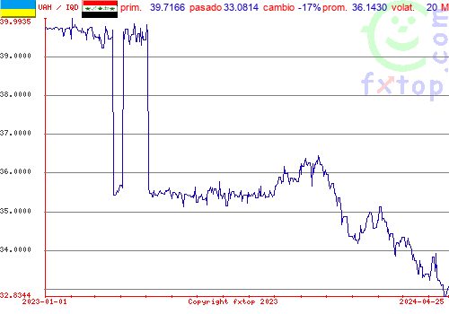 gráfico histórico, haga clic para ampliar