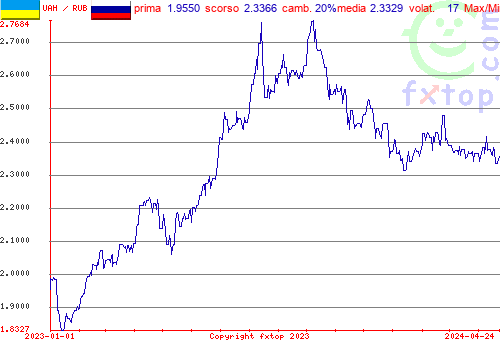 grafico storico, clicca per ingrandire