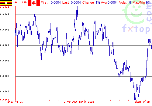 historical graph, click to enlarge