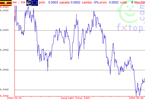 gráfico histórico, haga clic para ampliar