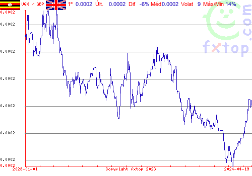 gráfico histórico, clique para aumentar