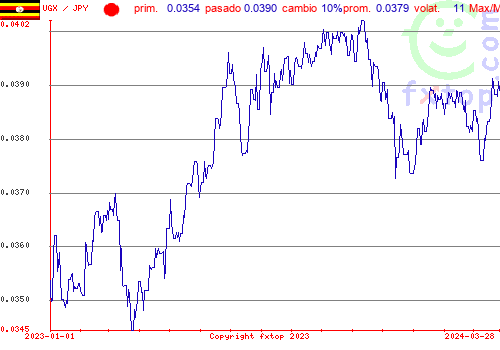 gráfico histórico, haga clic para ampliar