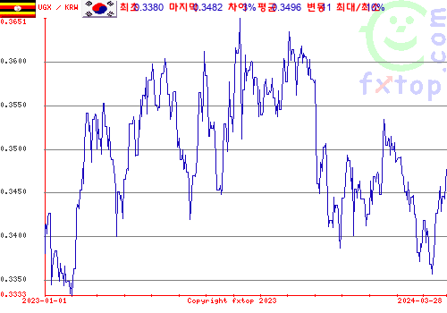 추이 그래픽, 확대하려면 클릭하세요