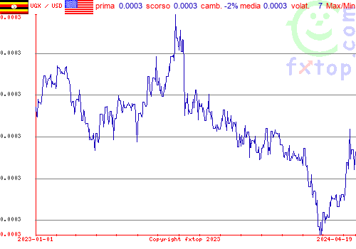 grafico storico, clicca per ingrandire