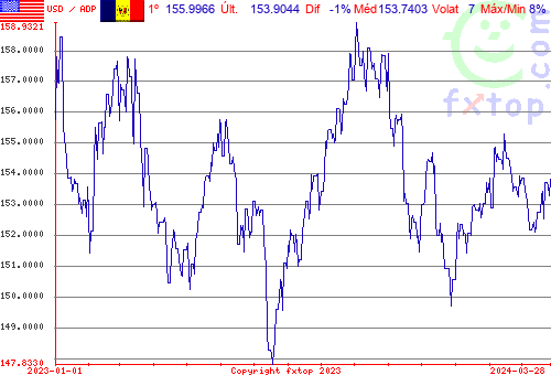 gráfico histórico, clique para aumentar