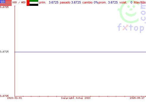 gráfico histórico, haga clic para ampliar