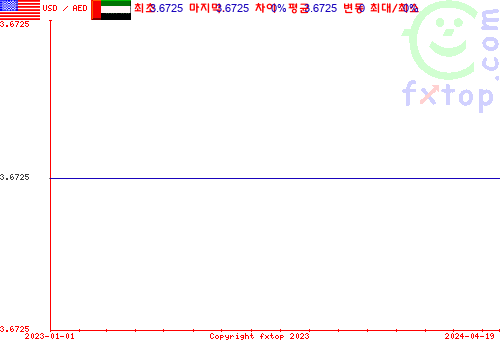 추이 그래픽, 확대하려면 클릭하세요