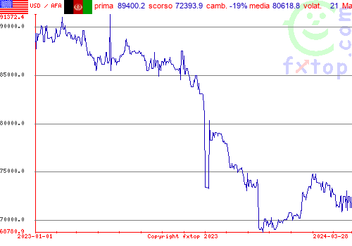 grafico storico, clicca per ingrandire