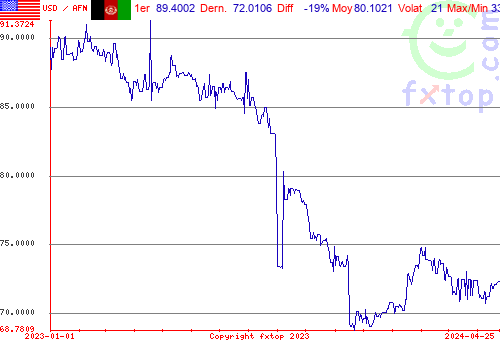 graphe historique, cliquez pour agrandir