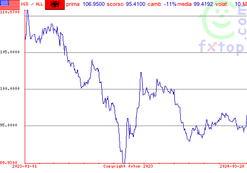 grafico storico, clicca per ingrandire