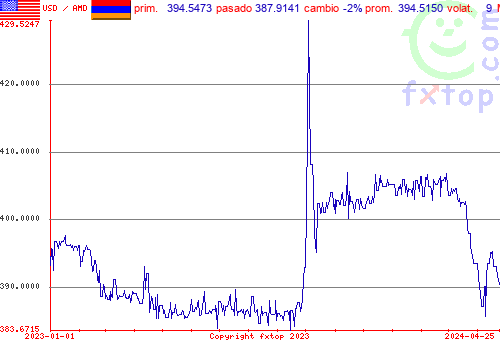 gráfico histórico, haga clic para ampliar