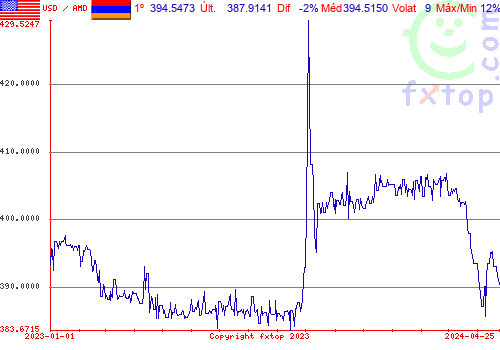 gráfico histórico, clique para aumentar